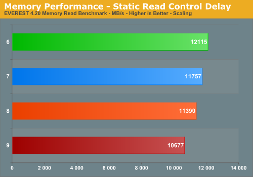 Memory Performance - Static Read Control Delay
